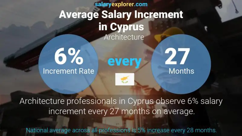 Annual Salary Increment Rate Cyprus Architecture