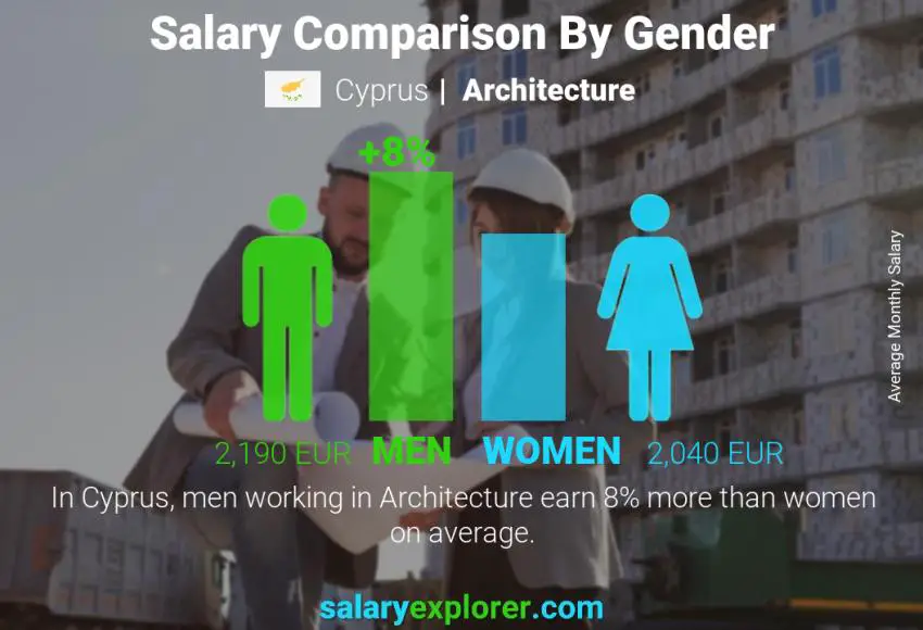 Salary comparison by gender Cyprus Architecture monthly