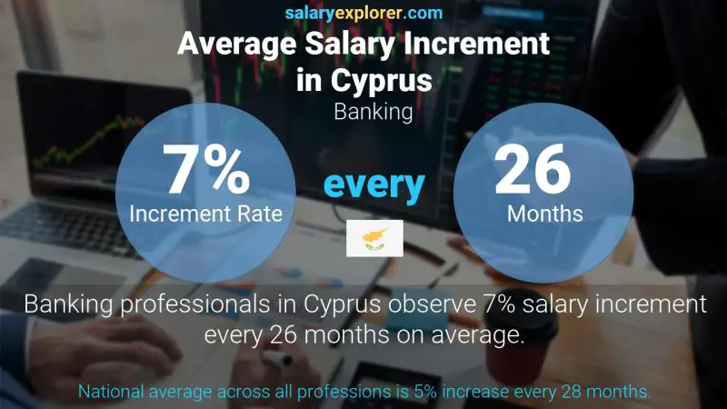 Annual Salary Increment Rate Cyprus Banking