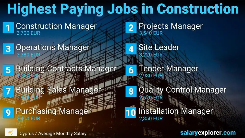 Highest Paid Jobs in Construction - Cyprus