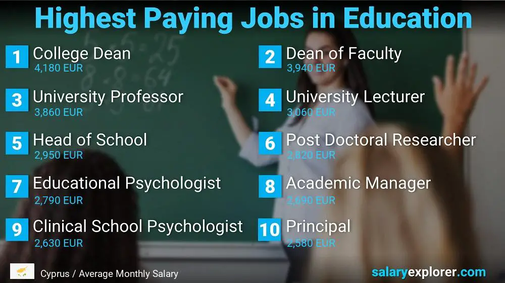 Highest Paying Jobs in Education and Teaching - Cyprus