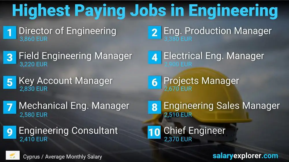 Highest Salary Jobs in Engineering - Cyprus