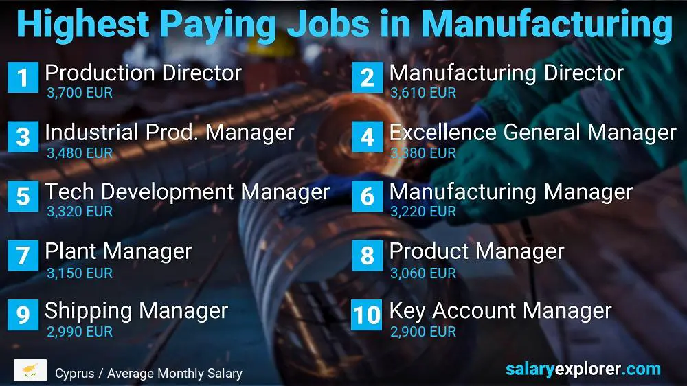 Most Paid Jobs in Manufacturing - Cyprus