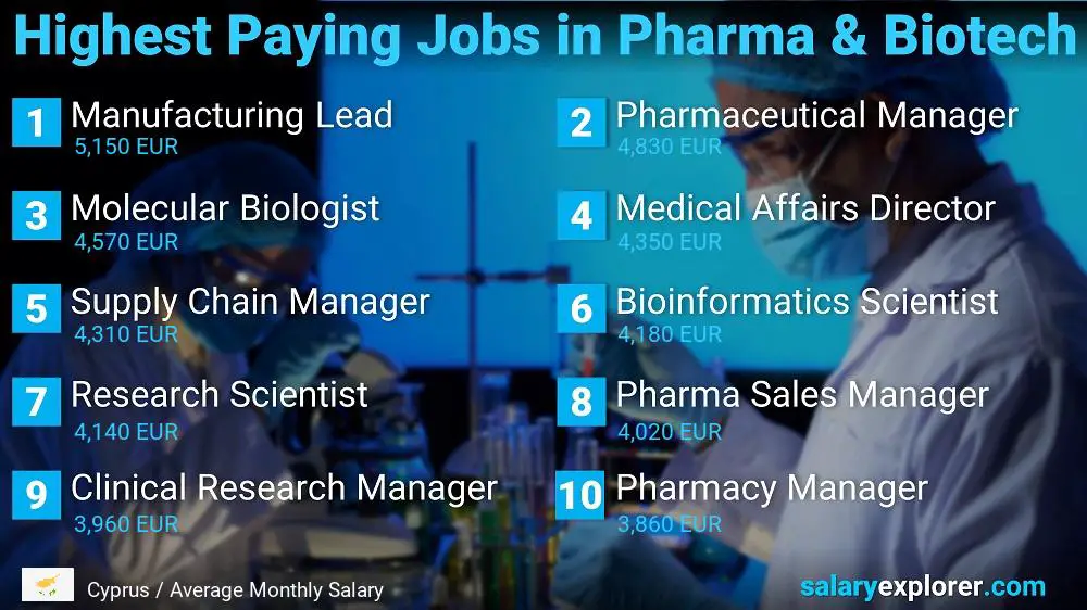 Highest Paying Jobs in Pharmaceutical and Biotechnology - Cyprus