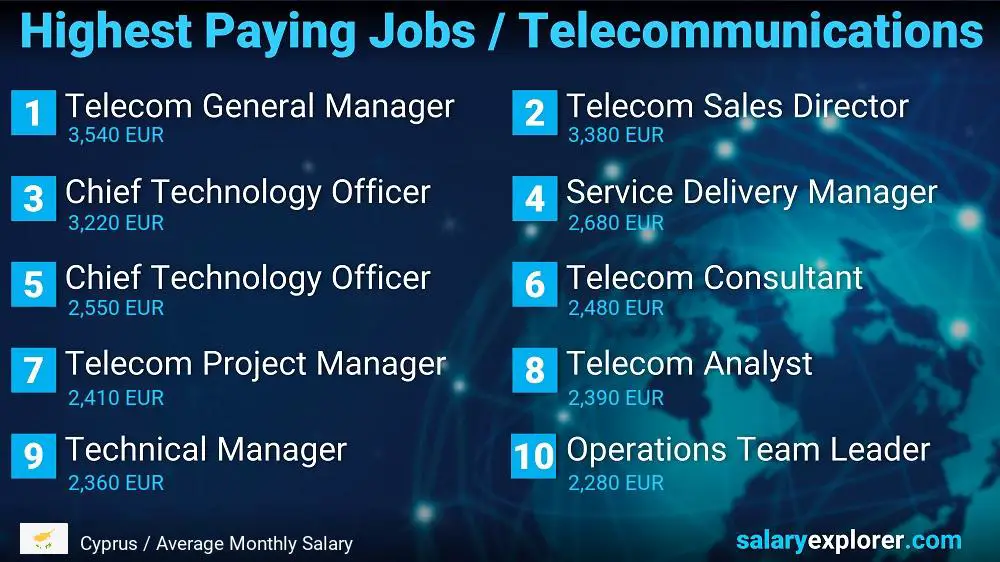 Highest Paying Jobs in Telecommunications - Cyprus