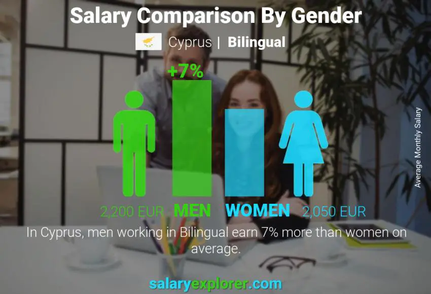 Salary comparison by gender Cyprus Bilingual monthly