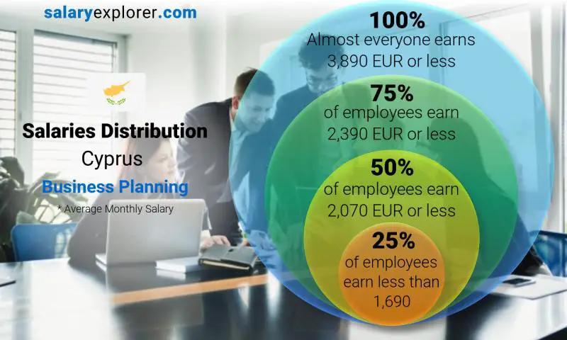Median and salary distribution Cyprus Business Planning monthly
