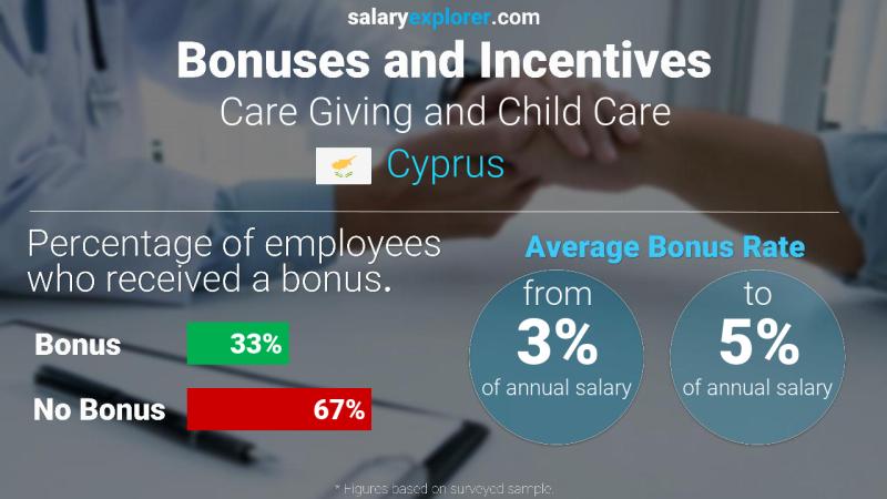 Annual Salary Bonus Rate Cyprus Care Giving and Child Care