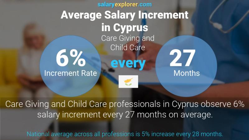 Annual Salary Increment Rate Cyprus Care Giving and Child Care