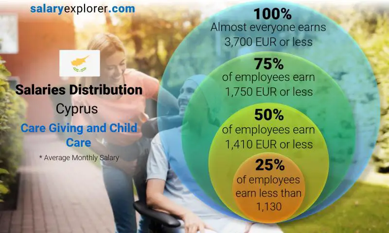 Median and salary distribution Cyprus Care Giving and Child Care monthly