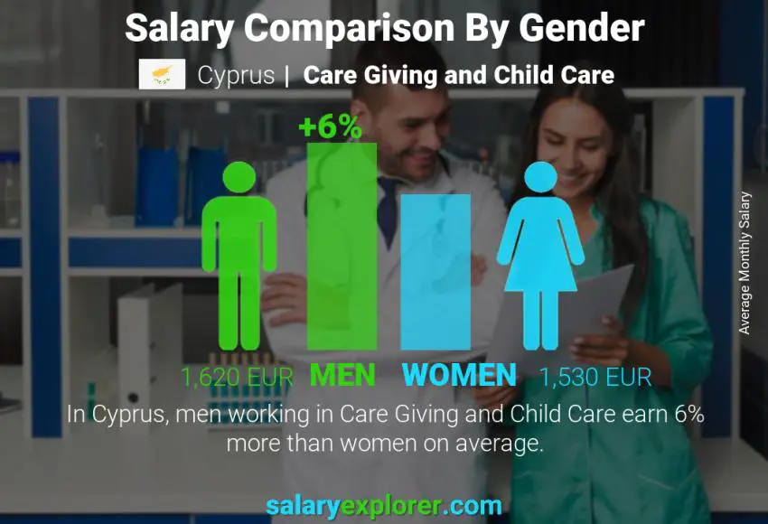 Salary comparison by gender Cyprus Care Giving and Child Care monthly