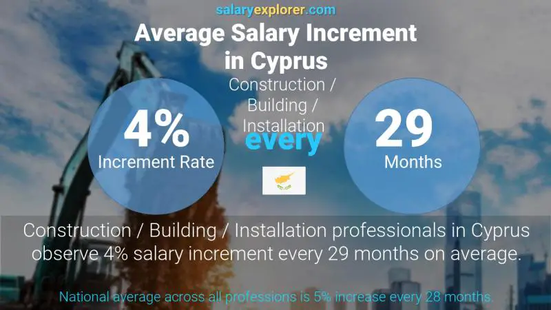 Annual Salary Increment Rate Cyprus Construction / Building / Installation