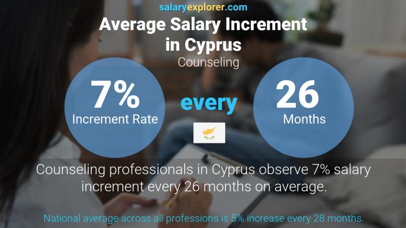 Annual Salary Increment Rate Cyprus Counseling