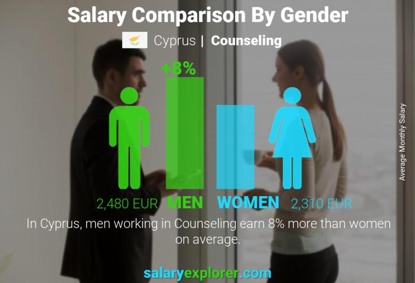 Salary comparison by gender Cyprus Counseling monthly