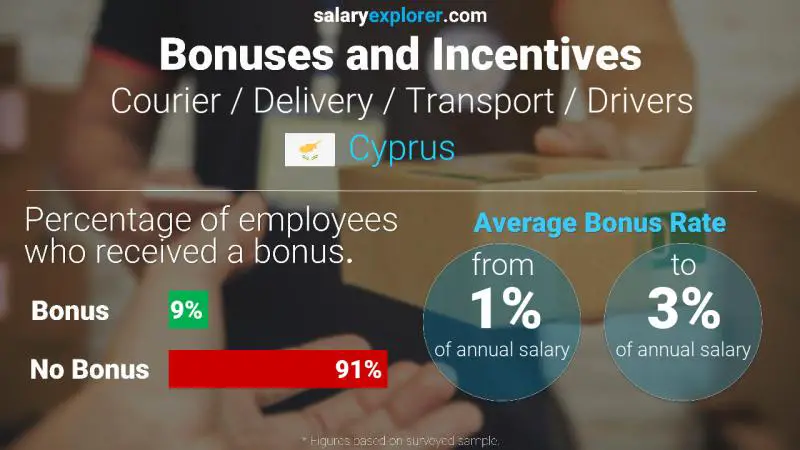 Annual Salary Bonus Rate Cyprus Courier / Delivery / Transport / Drivers