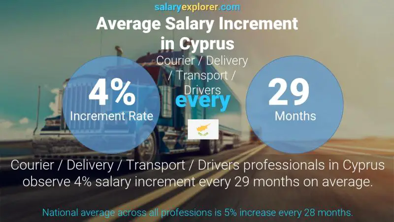 Annual Salary Increment Rate Cyprus Courier / Delivery / Transport / Drivers