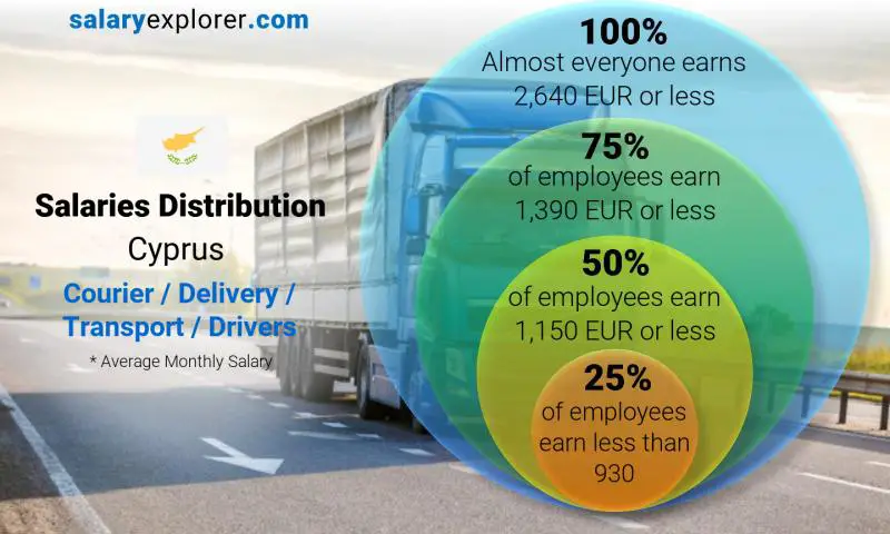 Median and salary distribution Cyprus Courier / Delivery / Transport / Drivers monthly