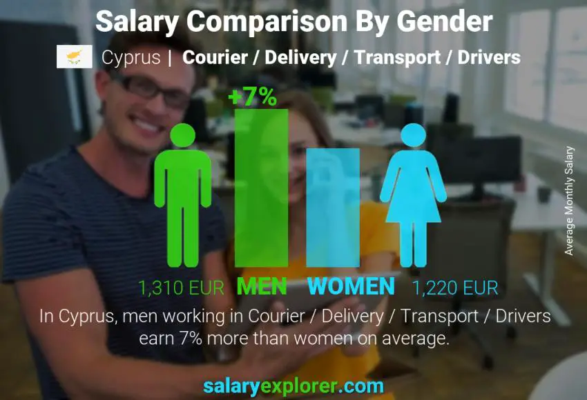 Salary comparison by gender Cyprus Courier / Delivery / Transport / Drivers monthly