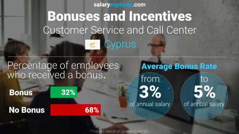 Annual Salary Bonus Rate Cyprus Customer Service and Call Center