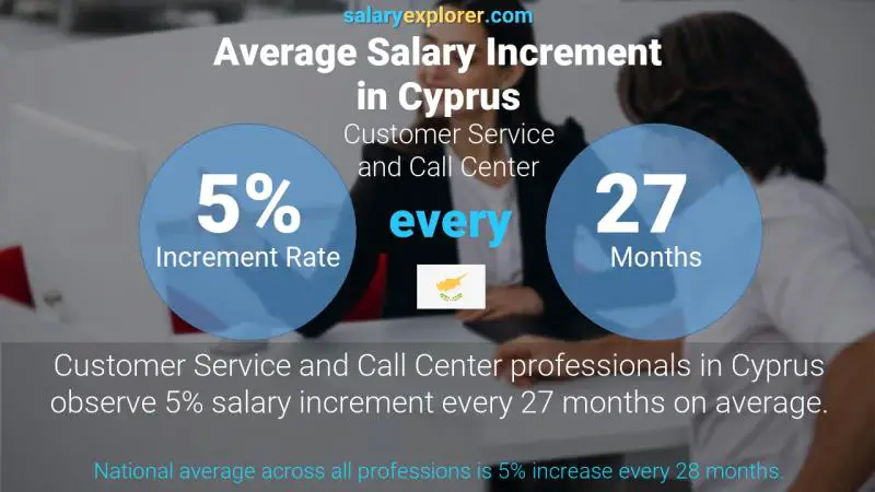 Annual Salary Increment Rate Cyprus Customer Service and Call Center