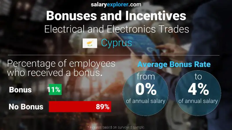 Annual Salary Bonus Rate Cyprus Electrical and Electronics Trades