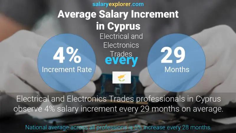 Annual Salary Increment Rate Cyprus Electrical and Electronics Trades