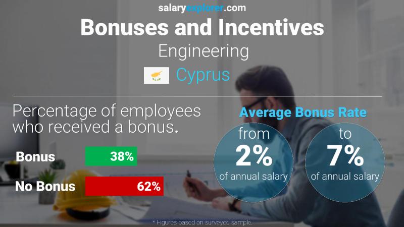 Annual Salary Bonus Rate Cyprus Engineering