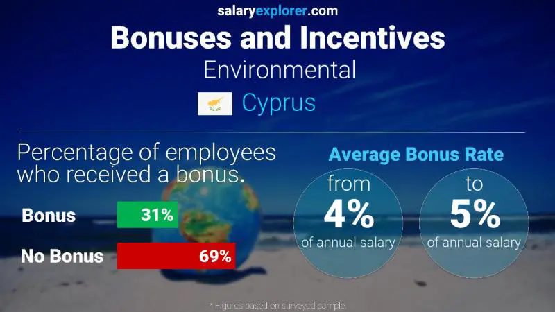 Annual Salary Bonus Rate Cyprus Environmental