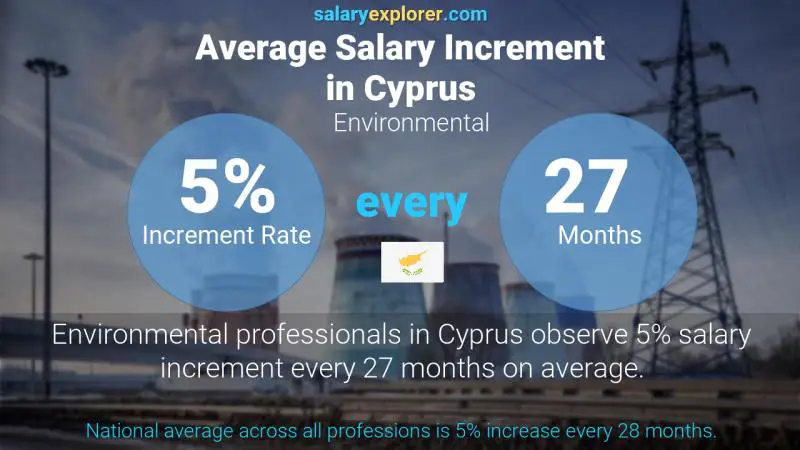 Annual Salary Increment Rate Cyprus Environmental