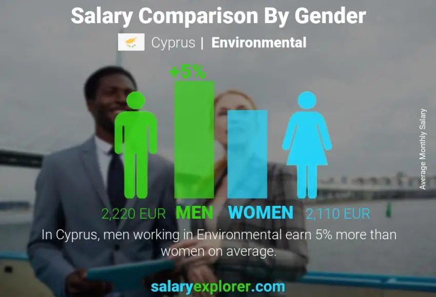 Salary comparison by gender Cyprus Environmental monthly