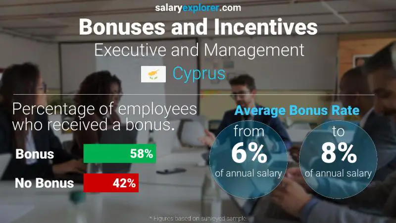 Annual Salary Bonus Rate Cyprus Executive and Management