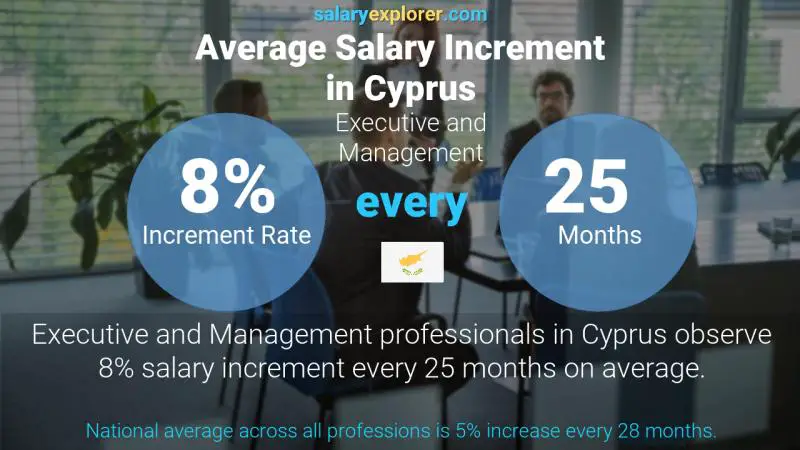 Annual Salary Increment Rate Cyprus Executive and Management