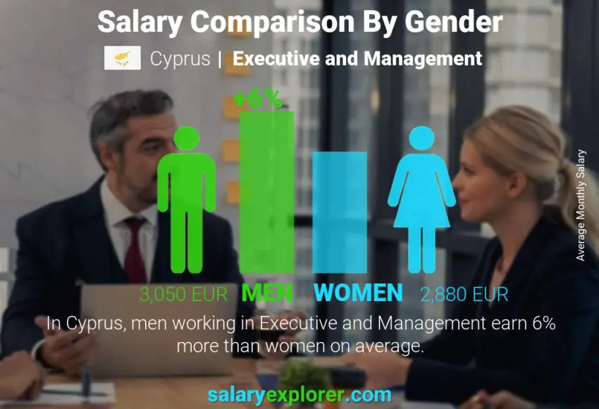 Salary comparison by gender Cyprus Executive and Management monthly