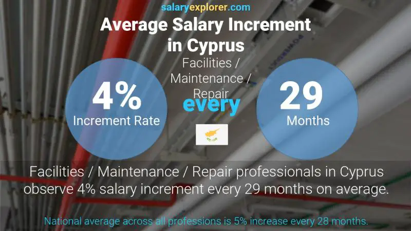 Annual Salary Increment Rate Cyprus Facilities / Maintenance / Repair