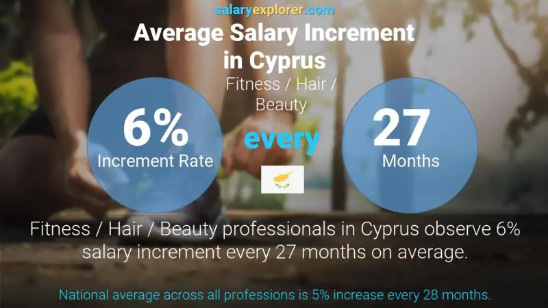 Annual Salary Increment Rate Cyprus Fitness / Hair / Beauty