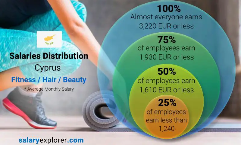 Median and salary distribution Cyprus Fitness / Hair / Beauty monthly