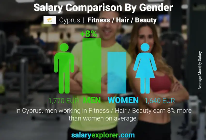 Salary comparison by gender Cyprus Fitness / Hair / Beauty monthly
