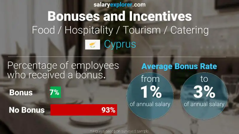 Annual Salary Bonus Rate Cyprus Food / Hospitality / Tourism / Catering