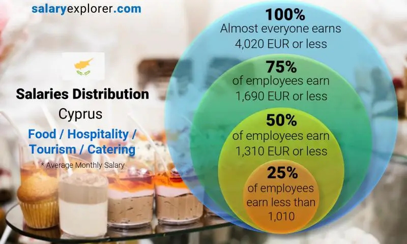 Median and salary distribution Cyprus Food / Hospitality / Tourism / Catering monthly