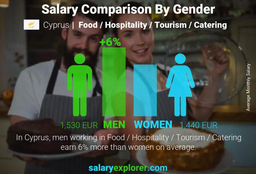 Salary comparison by gender Cyprus Food / Hospitality / Tourism / Catering monthly