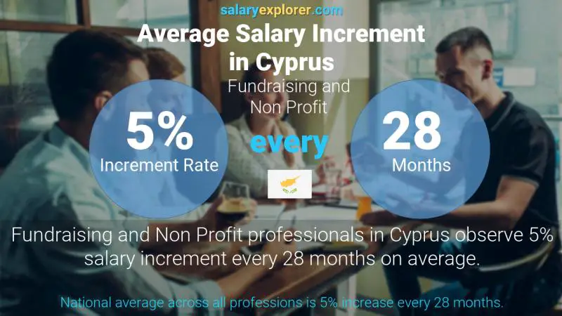 Annual Salary Increment Rate Cyprus Fundraising and Non Profit