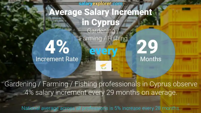 Annual Salary Increment Rate Cyprus Gardening / Farming / Fishing