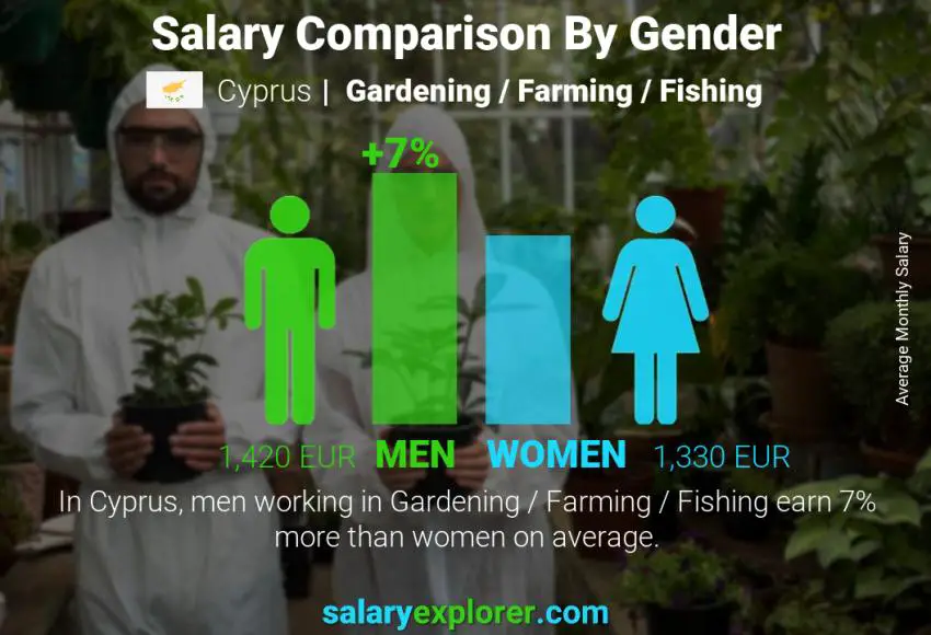Salary comparison by gender Cyprus Gardening / Farming / Fishing monthly