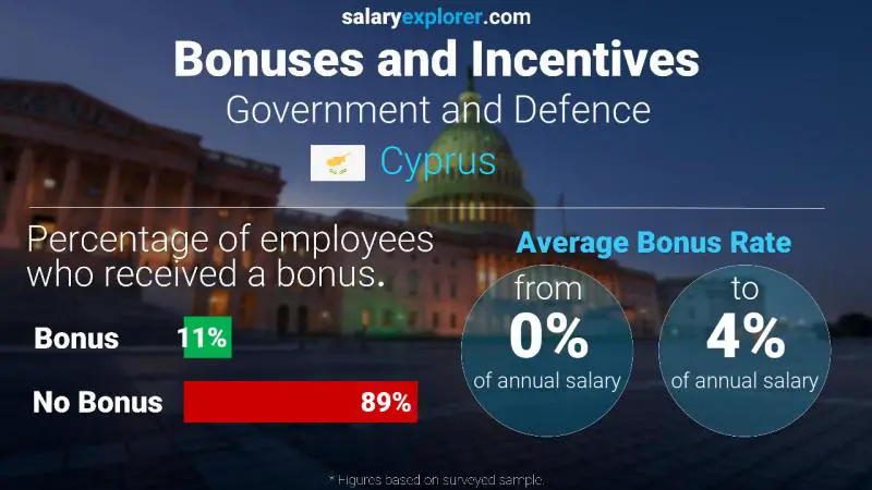 Annual Salary Bonus Rate Cyprus Government and Defence