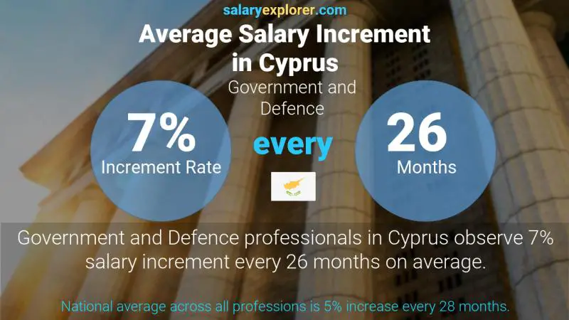 Annual Salary Increment Rate Cyprus Government and Defence