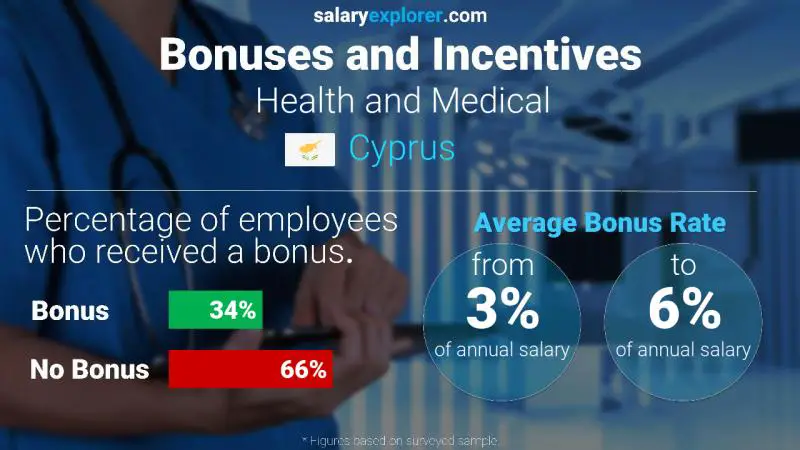 Annual Salary Bonus Rate Cyprus Health and Medical