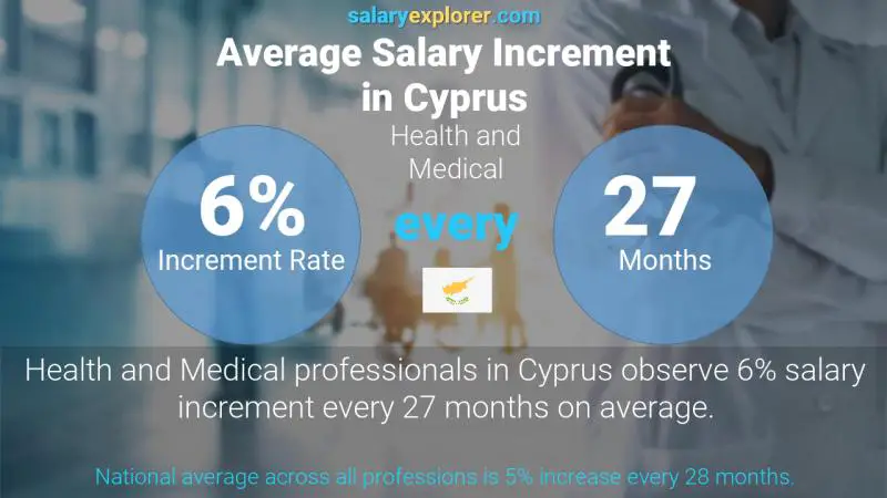 Annual Salary Increment Rate Cyprus Health and Medical
