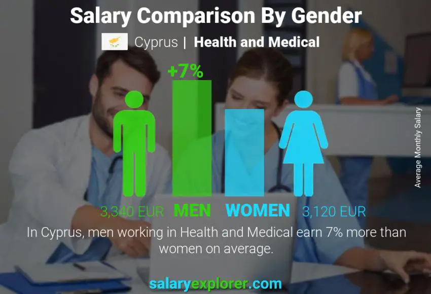 Salary comparison by gender Cyprus Health and Medical monthly