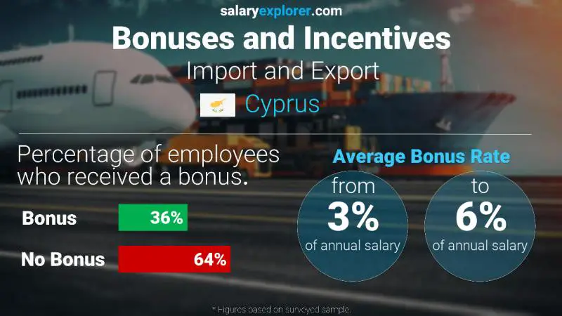 Annual Salary Bonus Rate Cyprus Import and Export