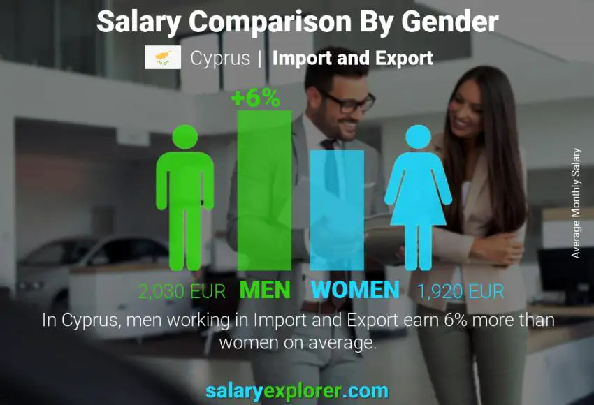 Salary comparison by gender Cyprus Import and Export monthly